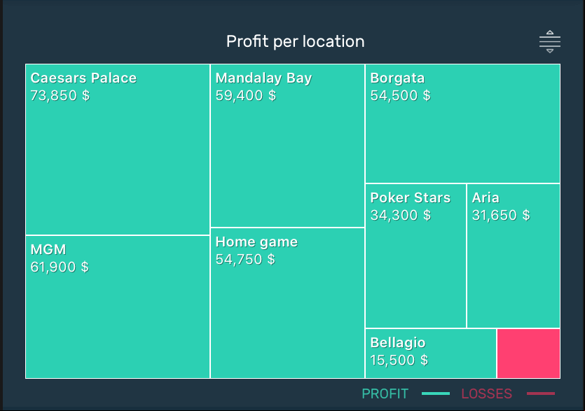 the profit tracker also works per location